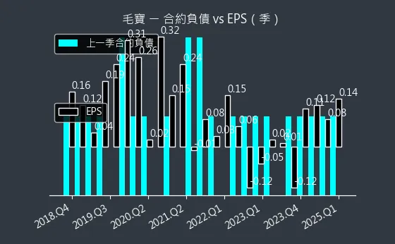 1732 毛寶 合約負債