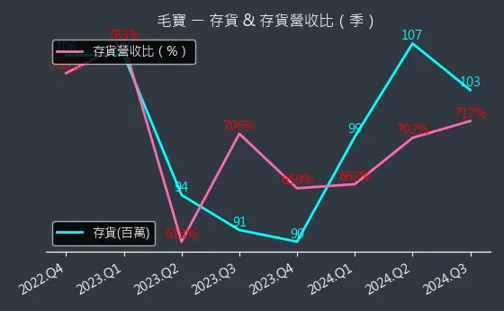 1732 毛寶 存貨與存貨營收比