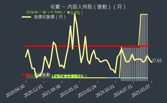 1732 毛寶 內部人持股