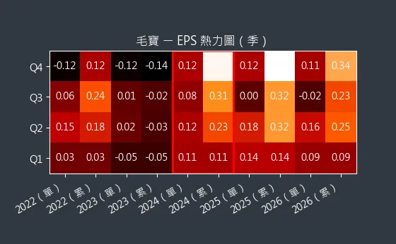 1732 毛寶 EPS 熱力圖