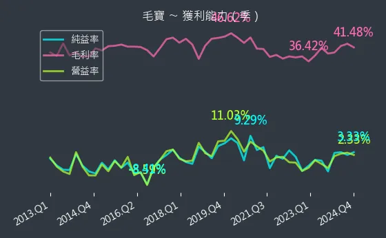 1732 毛寶 獲利能力