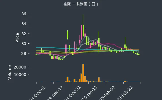 1732 毛寶 K線圖（日）