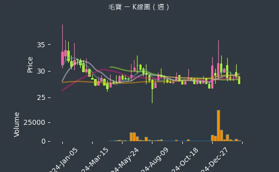 1732 毛寶 K線圖（週）