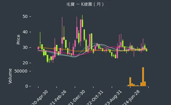 1732 毛寶 K線圖（月）