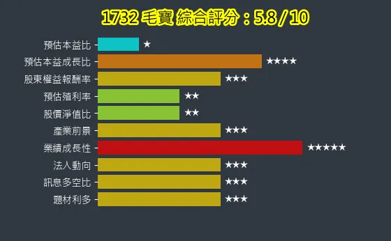 1732 毛寶 綜合評分