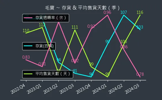 1732 毛寶 存貨與平均售貨天數