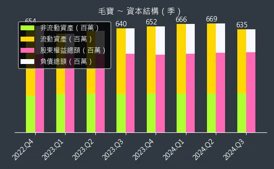 1732 毛寶 資本結構