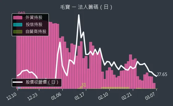 1732 毛寶 法人籌碼