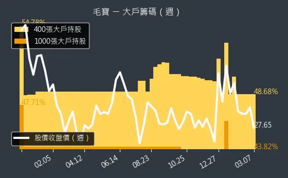 1732 毛寶 大戶籌碼