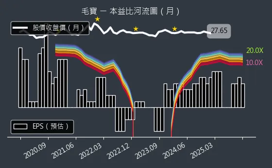 1732 毛寶 本益比河流圖