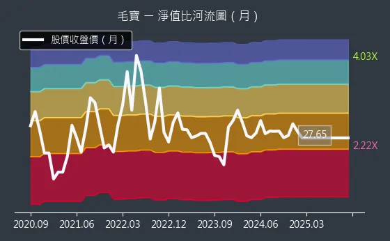 1732 毛寶 淨值比河流圖