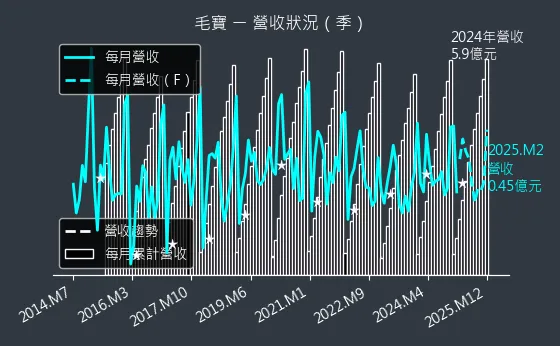 1732 毛寶 營收狀況