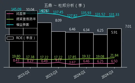 1733 五鼎 杜邦分析