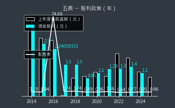 1733 五鼎 股利政策