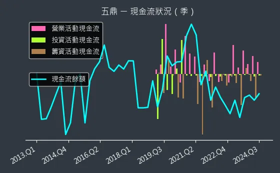 1733 五鼎 現金流狀況