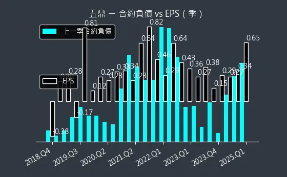 1733 五鼎 合約負債