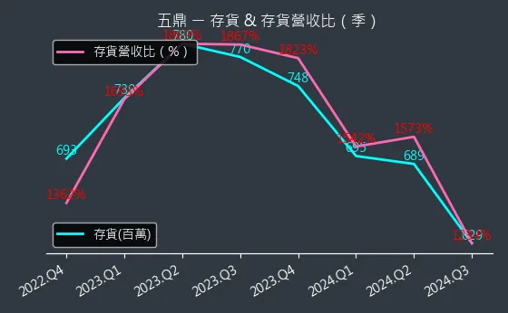 1733 五鼎 存貨與存貨營收比