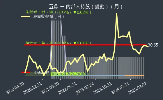 1733 五鼎 內部人持股