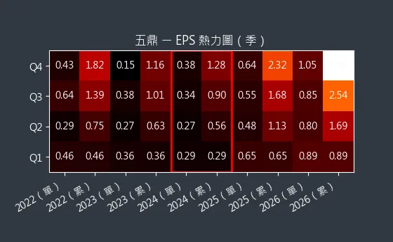 1733 五鼎 EPS 熱力圖