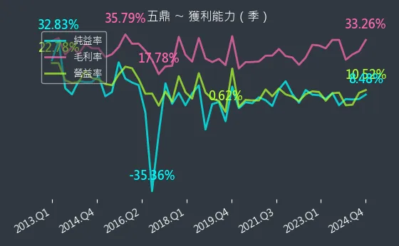 1733 五鼎 獲利能力