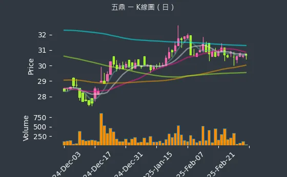 1733 五鼎 K線圖（日）