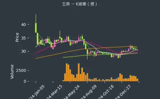 1733 五鼎 K線圖（週）