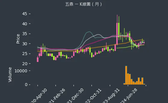 1733 五鼎 K線圖（月）