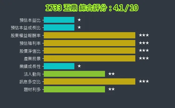 1733 五鼎 綜合評分