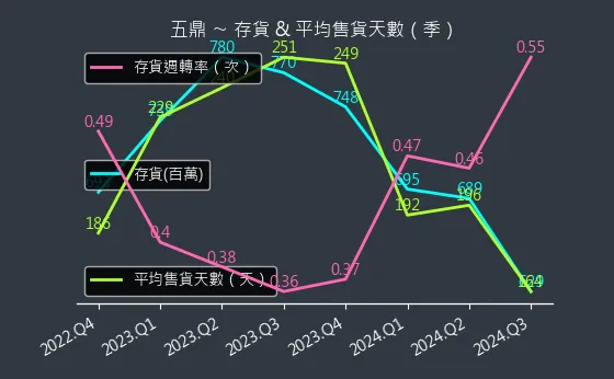 1733 五鼎 存貨與平均售貨天數