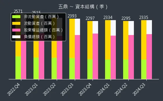 1733 五鼎 資本結構