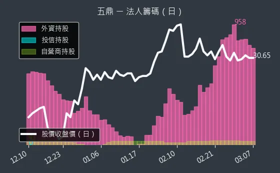 1733 五鼎 法人籌碼