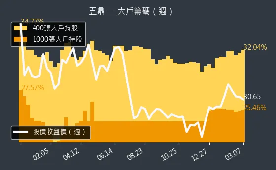 1733 五鼎 大戶籌碼