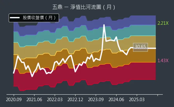 1733 五鼎 淨值比河流圖