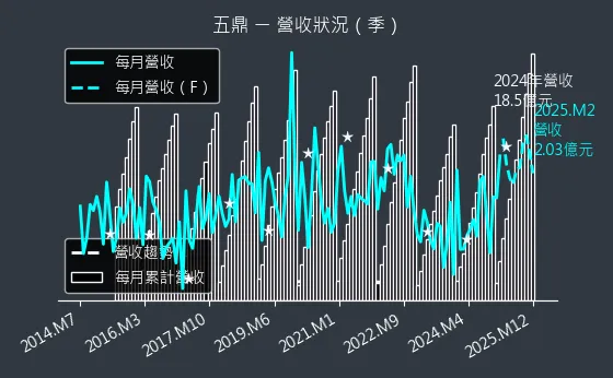 1733 五鼎 營收狀況