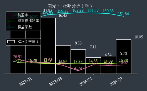 1752 南光 杜邦分析