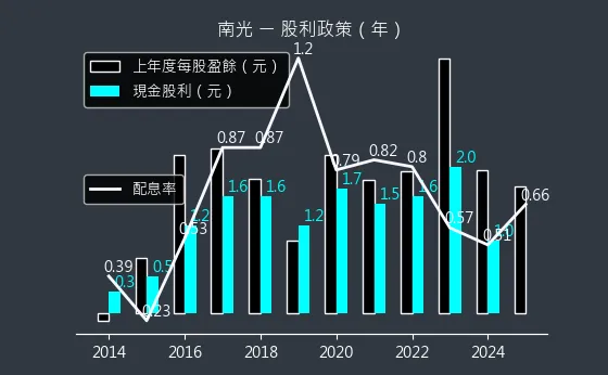 1752 南光 股利政策