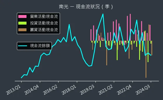 1752 南光 現金流狀況