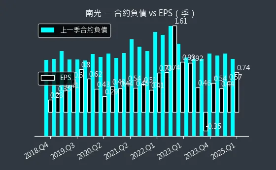 1752 南光 合約負債