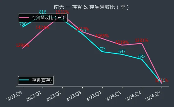 1752 南光 存貨與存貨營收比