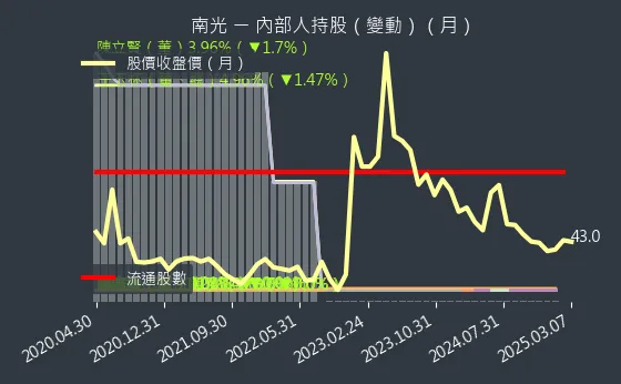 1752 南光 內部人持股