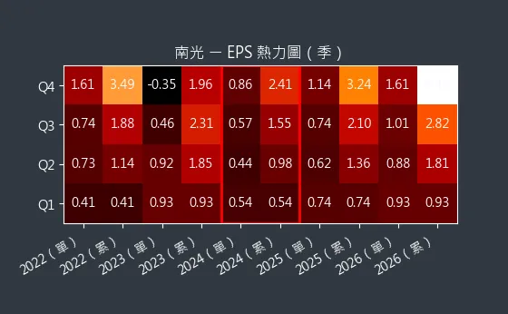 1752 南光 EPS 熱力圖