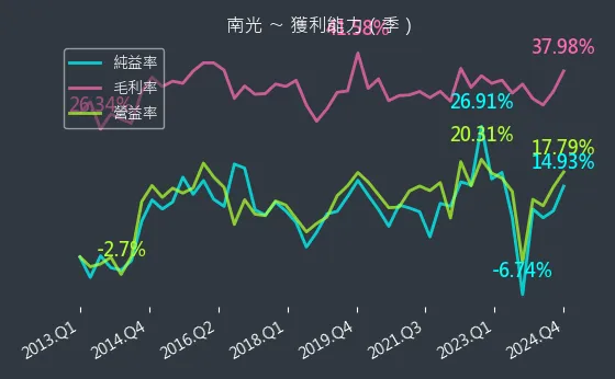 1752 南光 獲利能力