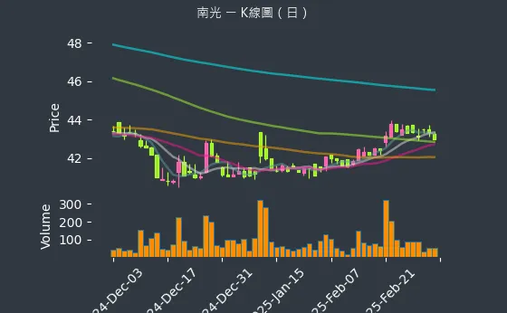 1752 南光 K線圖（日）