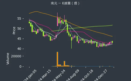 1752 南光 K線圖（週）