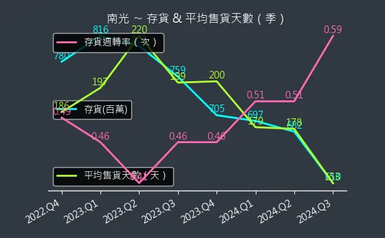 1752 南光 存貨與平均售貨天數