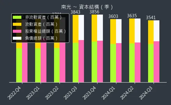 1752 南光 資本結構