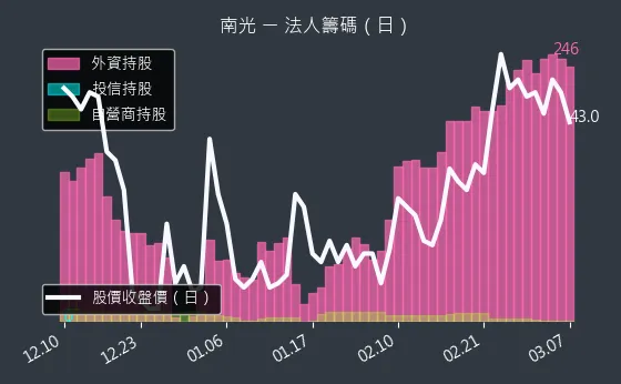 1752 南光 法人籌碼