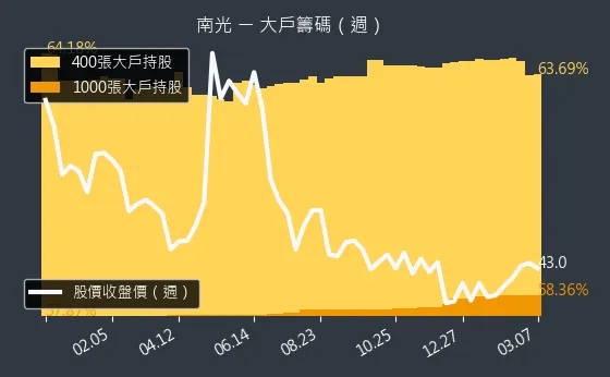 1752 南光 大戶籌碼