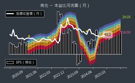 1752 南光 本益比河流圖