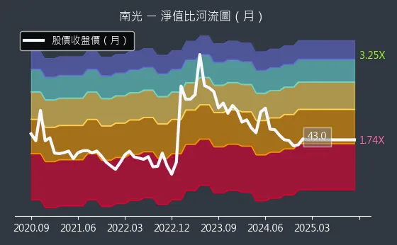 1752 南光 淨值比河流圖